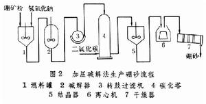 硼礦化學加工