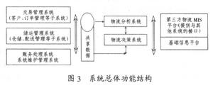 第三方物流信息系統