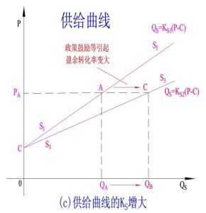 供給定律