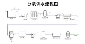 分質供水