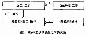 ARM中的工步和操作之間的關係