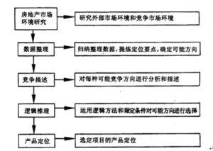 市場分析方法的流程