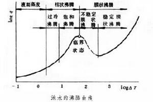 沸騰換熱