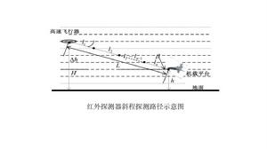 高超音速傳熱