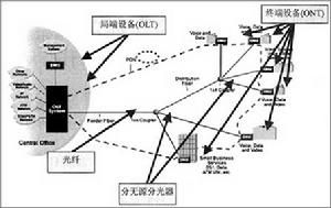 GPON