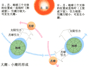 強天文潮汐