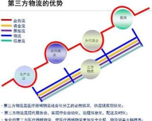 第三方物流企業