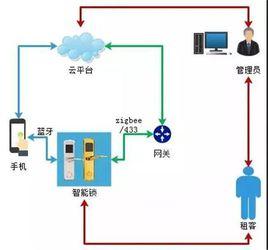 NB-IoT智慧型鎖