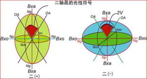 二軸晶的光學符號