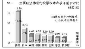 世界銀行投票權改革方案