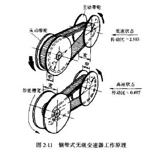 鋼帶式無級變速器