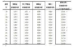 pH值的測定法