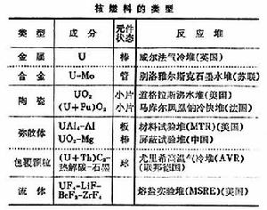 核燃料