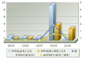 盈利趨勢