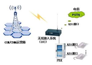 固定無線接入