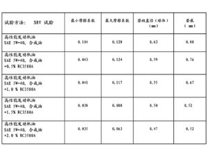 萊茵有機鉬添加劑的SRV試驗表