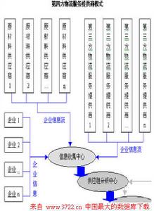 第四方物流