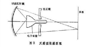 投射型顯示設備