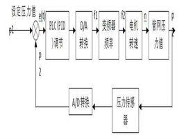 閉環反饋控制