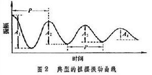 扭擺分析