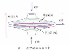 磁流體發電廠