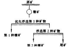 優先浮選