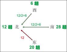 1、莊家給北風家12顆粒