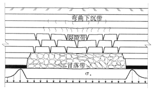 頂板來壓