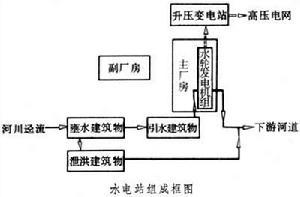 水電站組成框圖