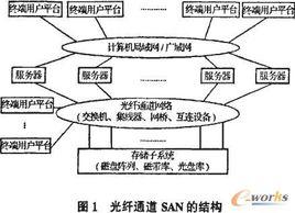 光纖通道技術