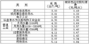 惠州市區城市生活垃圾處理收費管理辦法