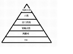 社會化搜尋與wiki