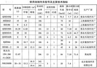 防汛自卸車性能指標