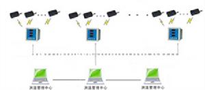 無線測溫系統