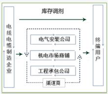 庫存調劑