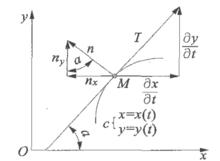 圖2 平面曲線的切線和法線