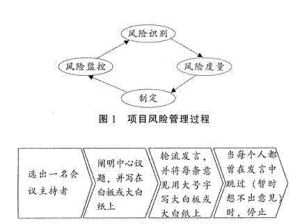 項目風險識別