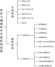 體育與健康科學學院機構設定圖