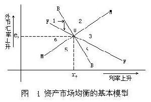 資產市場說