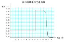 充電器的充電曲線