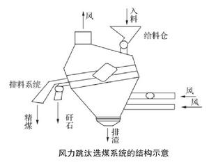 風力跳汰選煤