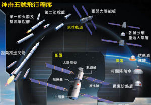 神舟五號飛行程式圖