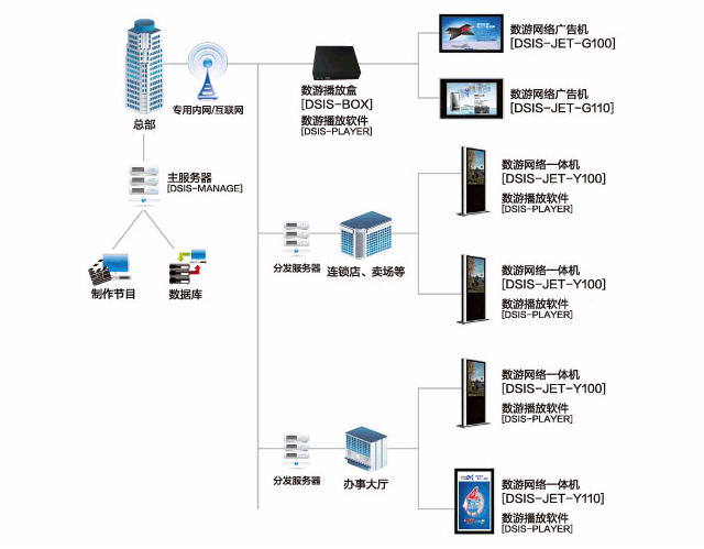 系統架構