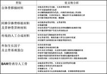 各種植骨材料的優劣勢