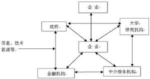 資源型產業集群