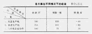 最大後悔值法