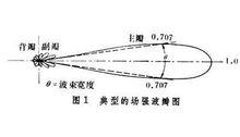 天線方向性