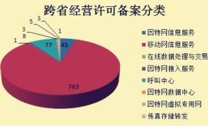 經營性網站