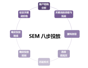 sem八大環節