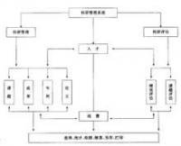 科研項目管理